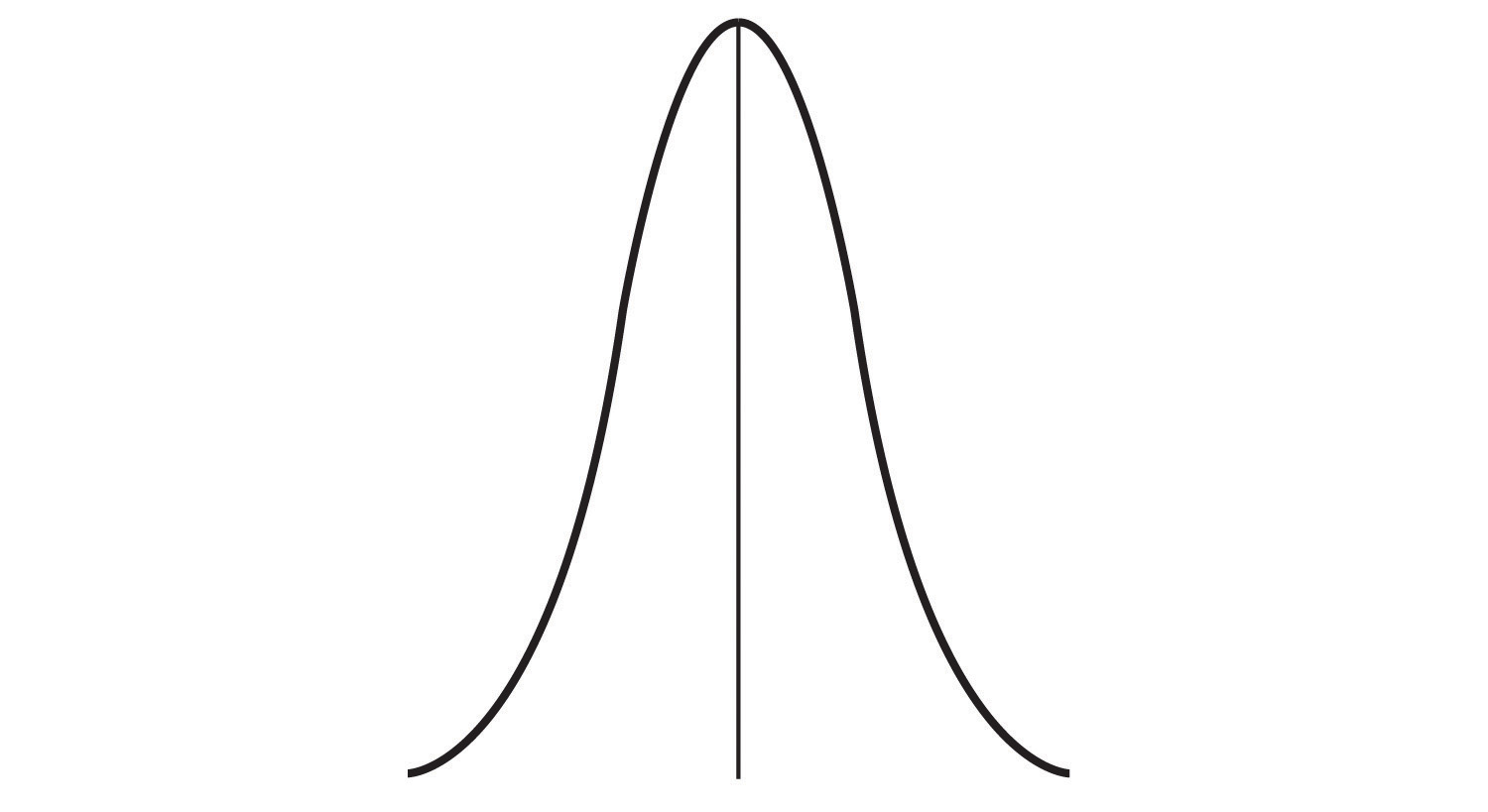 A line graph forms a narrow bell shape around the central tendency.