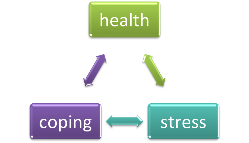 A person's health, ability to cope, and stress level are all related.