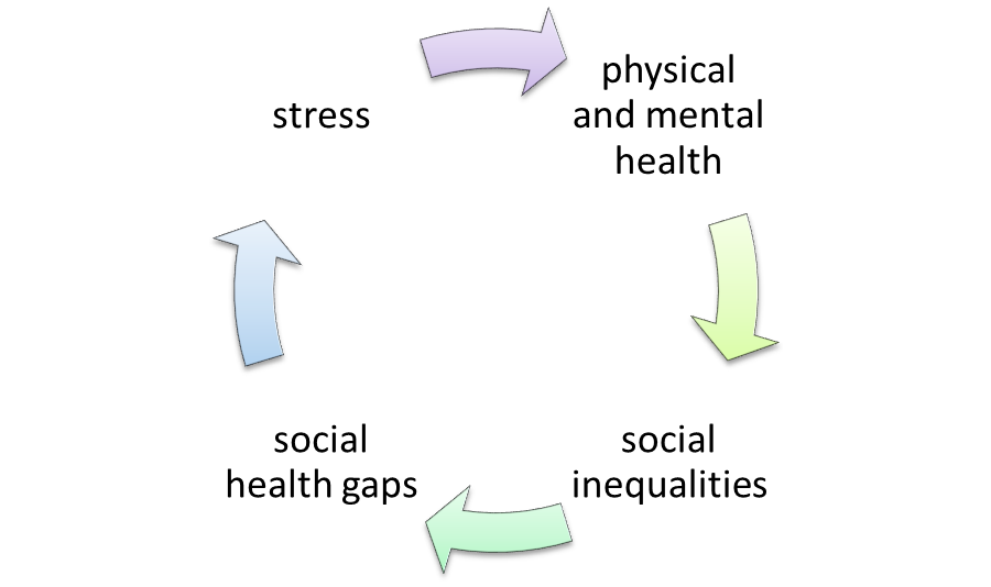 Relationship between arousal psychological stress physical stress and   Download Scientific Diagram