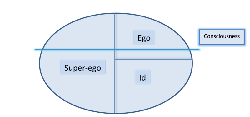 To address student stress, consider the superego (opinion)