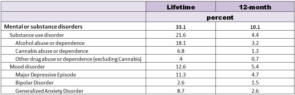 Prevalence of Psychological disorders. Long description available.