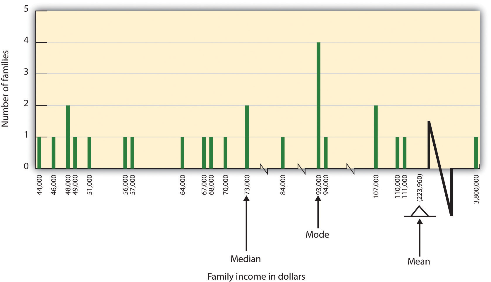 Family income median versus mean. Long description available.