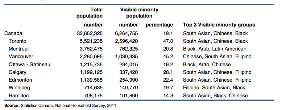 isible minority population and top three visible minority groups, selected census metropolitan areas, Canada, 2011.