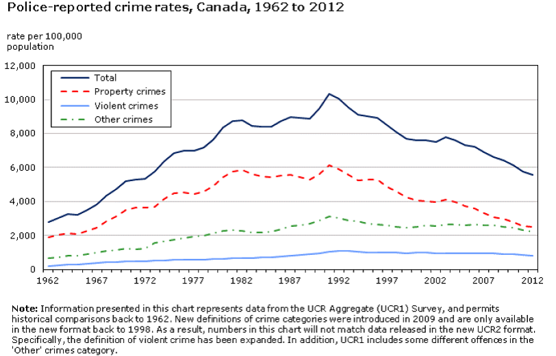 crime rates