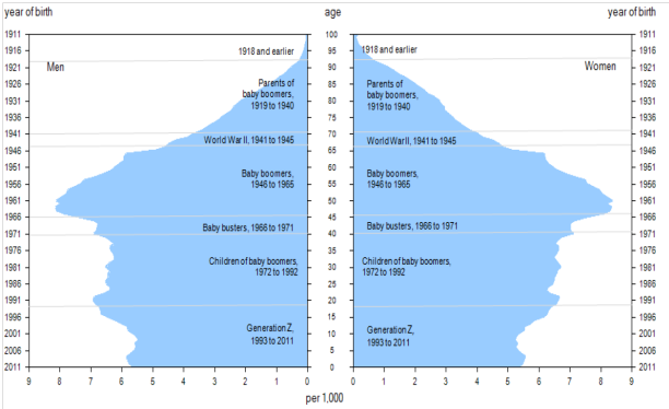 Figure 13.7. Portrait of generations, using the age pyramid, Canada, 2011. (Graph courtesy of Statistics Canada, 2012b)