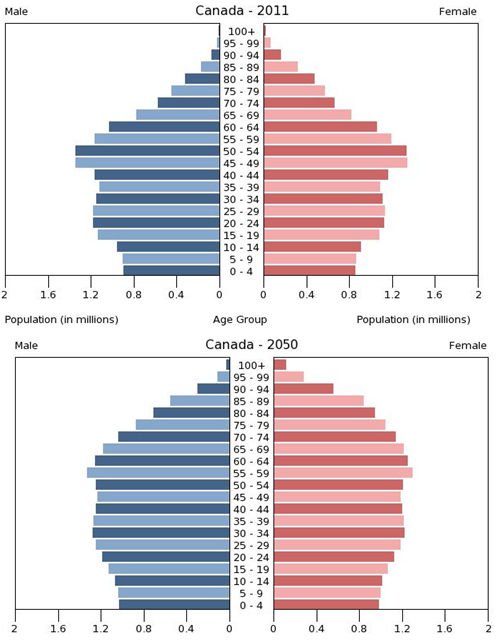 Two population pyramids, each showing separate data for males and females. One is for age distribution for 2011; the second is for 2050.