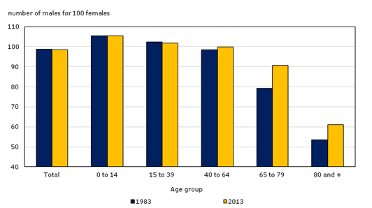 Figure 13.6. Sex ratio by age group, 1983 and 2013, Canada. This Statistics Canada chart shows that women live significantly longer than men. However, over the past two decades, men have narrowed the percentage by which women outlive them. (Graph courtesy of Statistics Canada, 2013c)