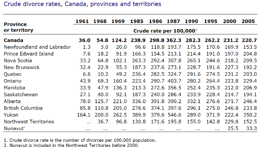 Crude Divorce Rate in Canada, provinces and territories: 1961-2005. After peaking in 1987 there has been a steady decrease in divorce rates. (Source: Kelly (2010). Table courtesy of Statistics Canada)
