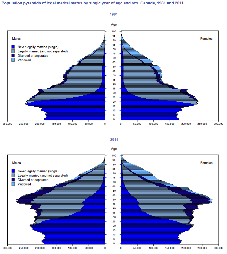 As shown by these population pyramids of marital, more young people are choosing to delay or opt out of marriage (Milan, Anne. 2013; Population pyramids courtesy of Statistics Canada).