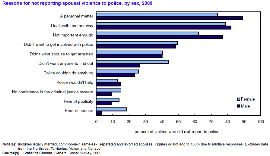 Table 14.3 This chart shows reasons that victims give for why they fail to report abuse to police authorities (Statistics Canada 2011).