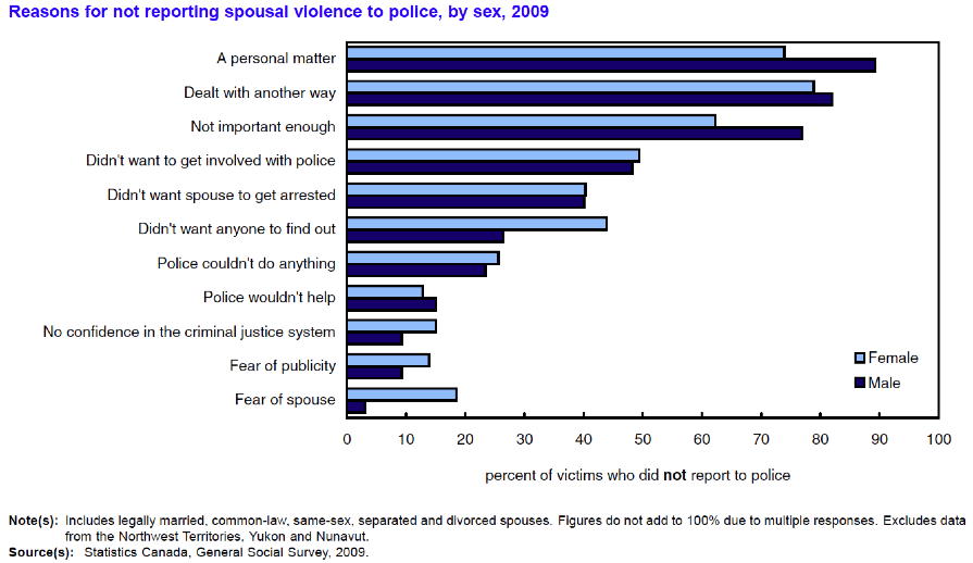  Table 14.3 This chart shows reasons that victims give for why they fail to report abuse to police authorities (Statistics Canada 2011).