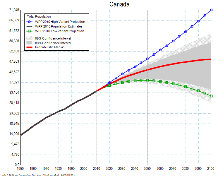 A graph predicting the growing population of Canada