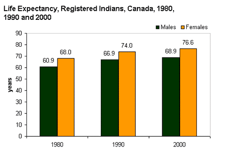 Graph depicting life expectancy rates among aboriginal men and women in Canada in 1980, 1990, & 2000.