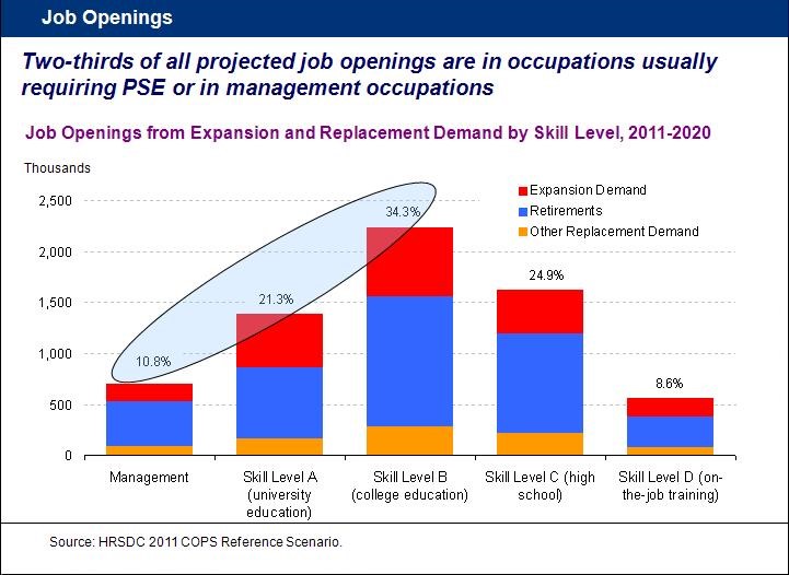 Chart displaying the percent change in employment by education or training category, 2011-2020.