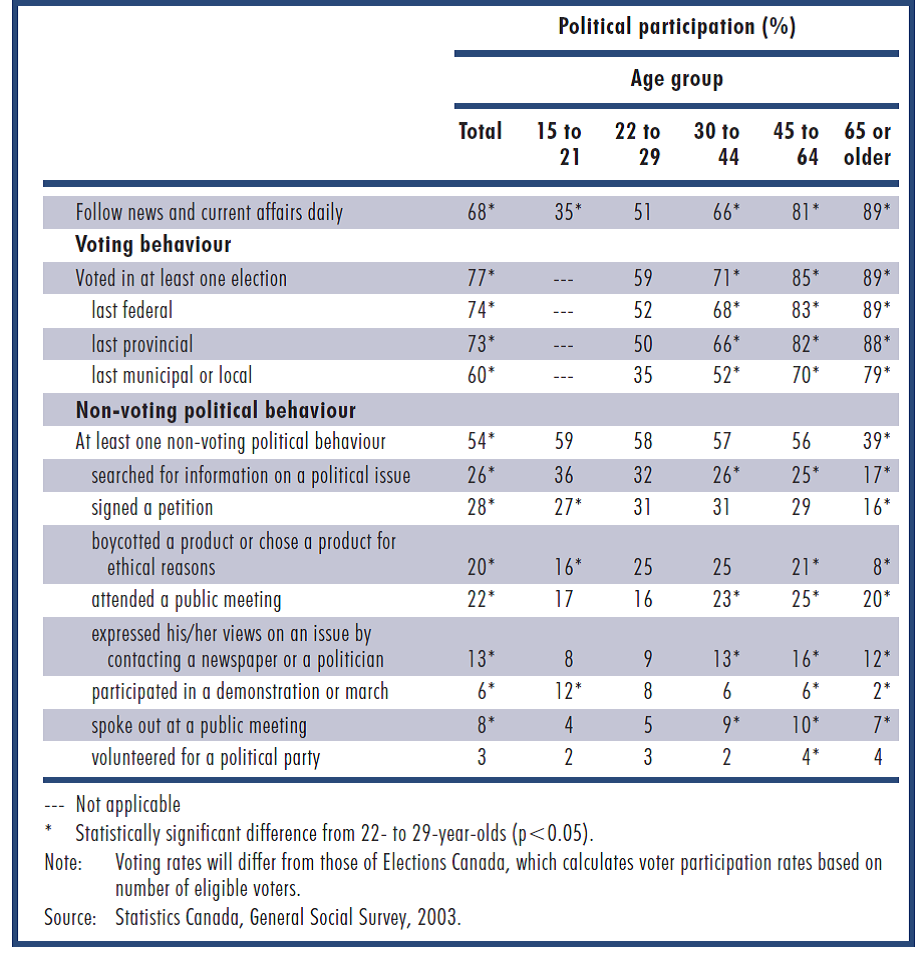 Types of Political Participation by Age Group