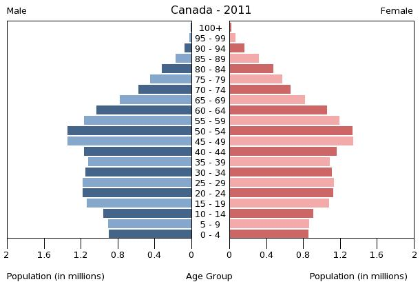 A pyramid graph depicting the 2011 population of Canada, grouped by age.