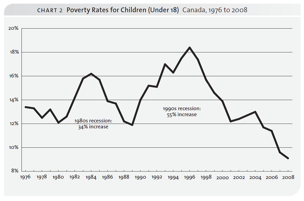 Graph showing the poverty rates for children in Canada from 1976 to 2008.