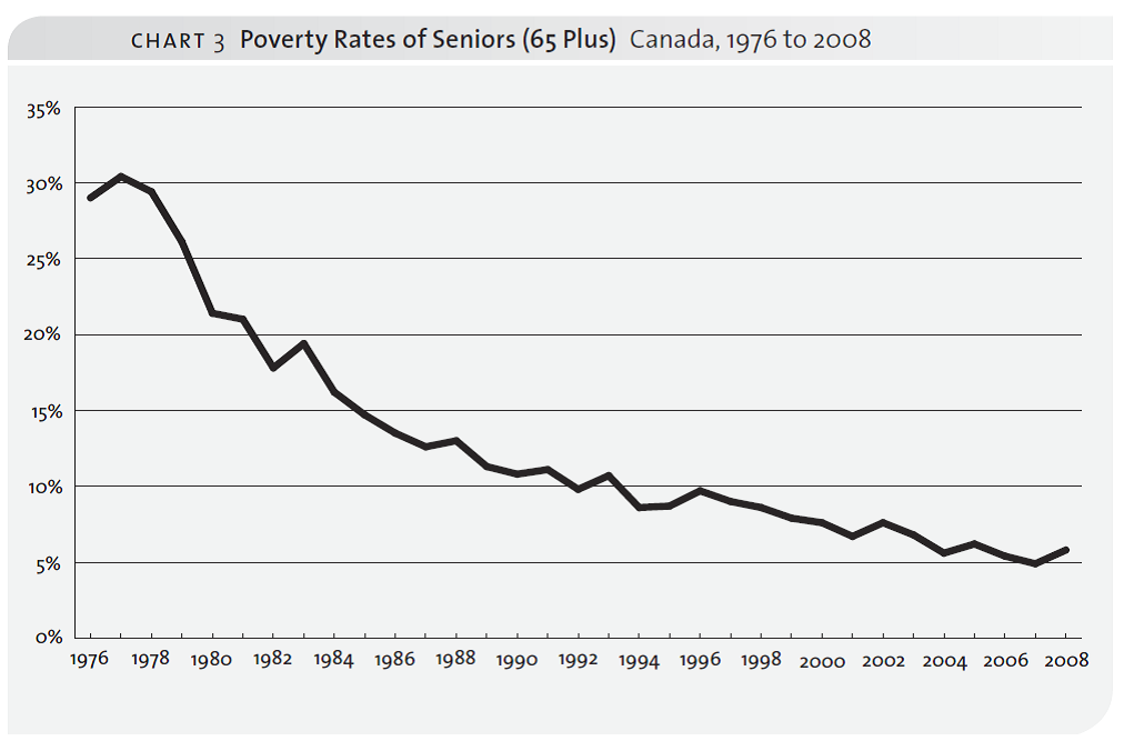 Graph showing the poverty rates for seniors in Canada from 1976 to 2008.