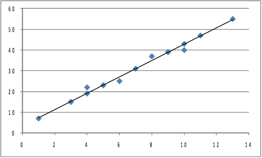 The Linear Regression of Time and Price