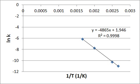 Activation Energy and the Arrhenius Equation