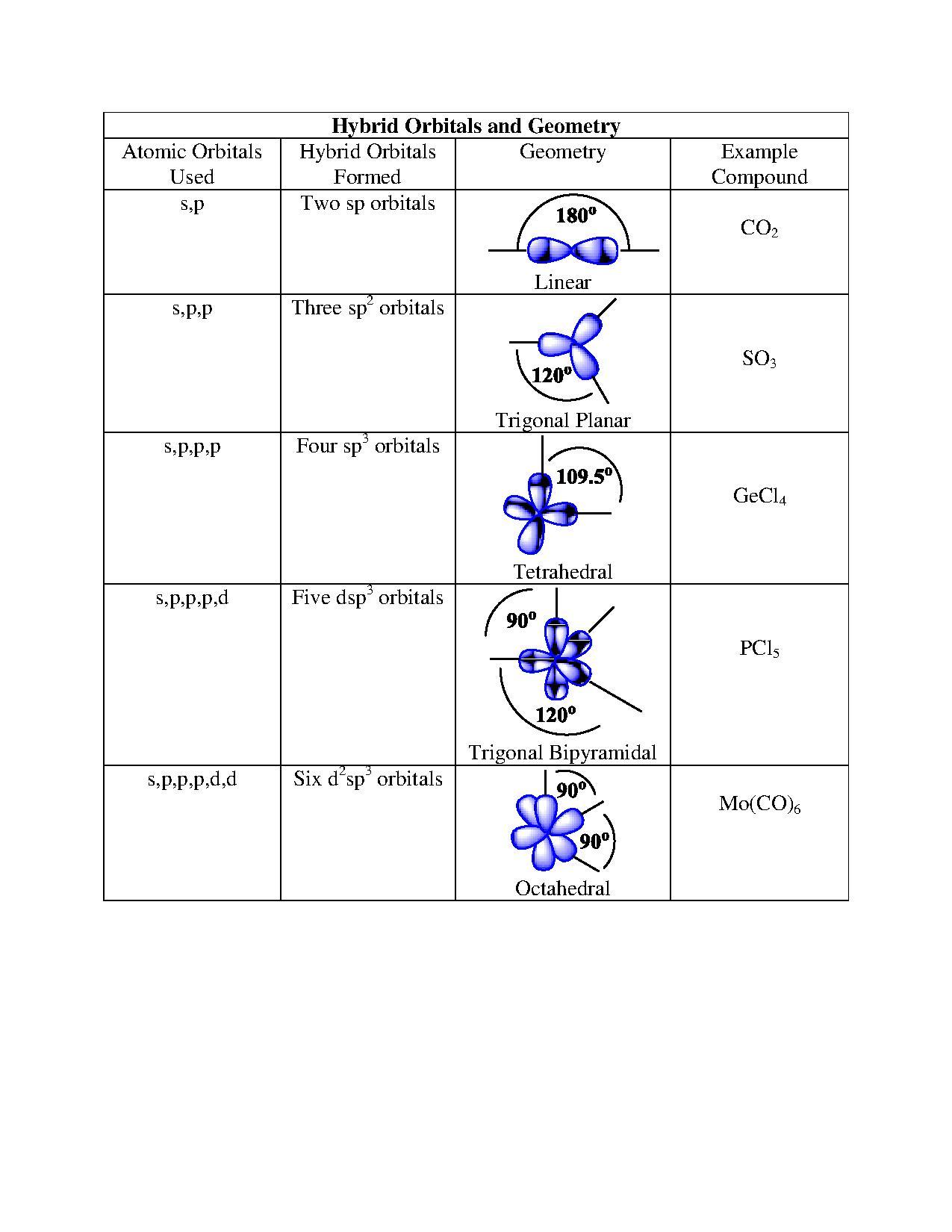 Orbital Hybridization Chart