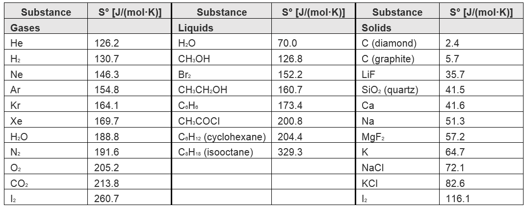 Delta H Values Chart