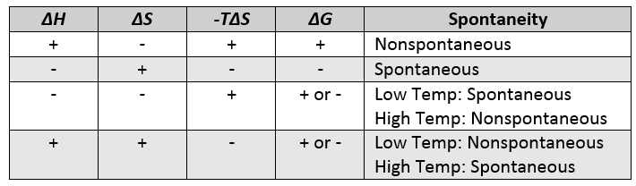 Gibbs Free Energy Entropy Enthalpy Chart