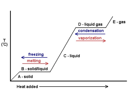 Phase Transitions: Melting, Boiling, and Subliming – Introductory