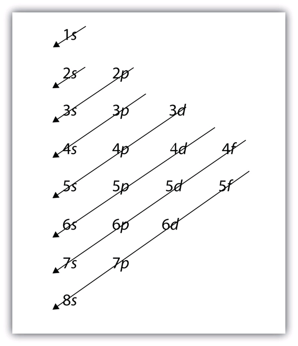 Chemistry Subshell Chart