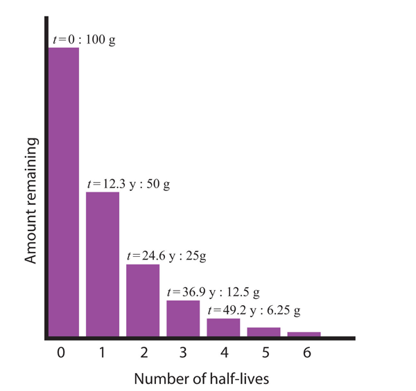 half life chemistry formula