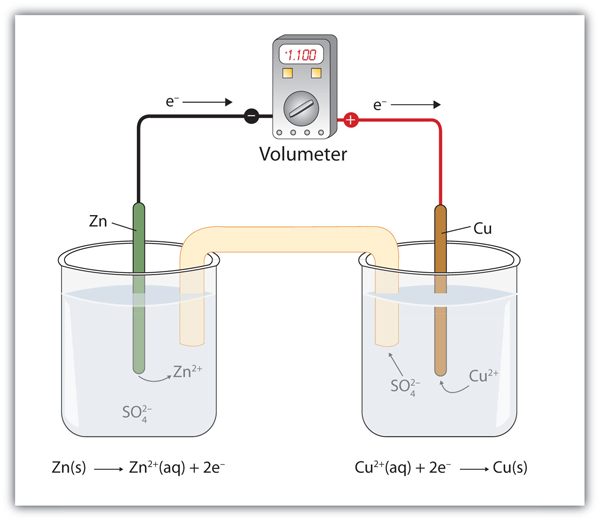 E Cell Chart Chemistry