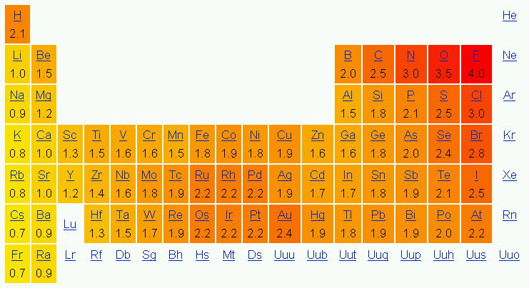 Figure 9.3 Electronegativities by Elements. By Joanjoc at ca.wikipedia [Public domain], from Wikimedia Commons