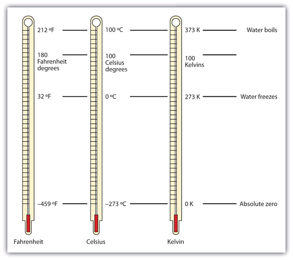 Celsius Fahrenheit Comparison Chart