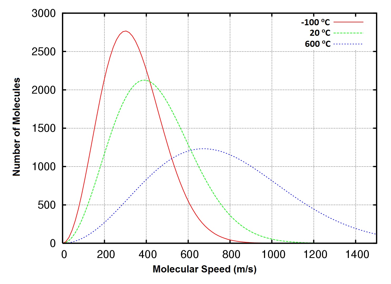 Figure 6.# Distribution of molecular speeds, Oxygen gas at -100, 20 and 600 oC.