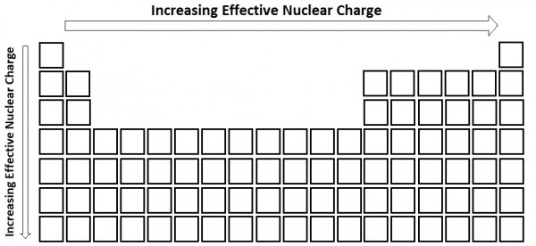 Figure #.#. The periodic trend for effective nuclear charge.