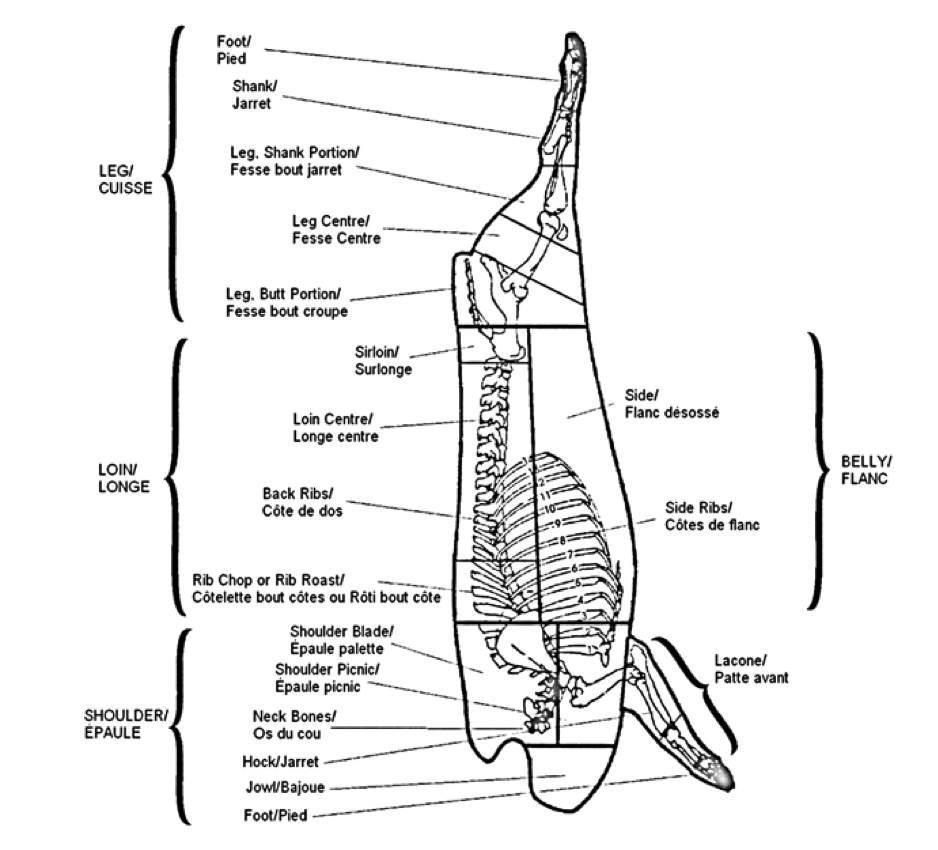 Pork Butt Chart