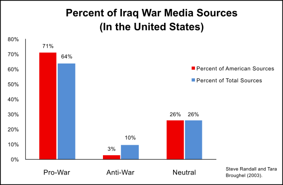 A chart showing the percent of pro or anti-war views of the Iraq War from media sources in the United States. 71% of U.S. sources and 64% of all sources expressed pro-war views. 3% of U.S. sources and 10% of all sources expressed anti-war views. 26% of U.S. and all sources were neutral.