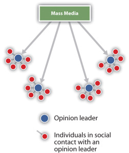 Paletz,D.; Owen, D.;Cook, T. 21 century American Government and Politics, Chapter 7, adapted from Katz, E., Lazarsfeld, P. Personal influence (New York: The Free Press, 1995)