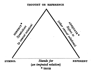 out of copyright: Ogden and Richards (1923) The Meaning of Meaning