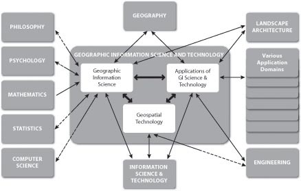 Diagram showing components of the field of Geographic Information Science and Technology and its relations to other fields.