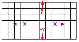 A Cartesian coordinate system