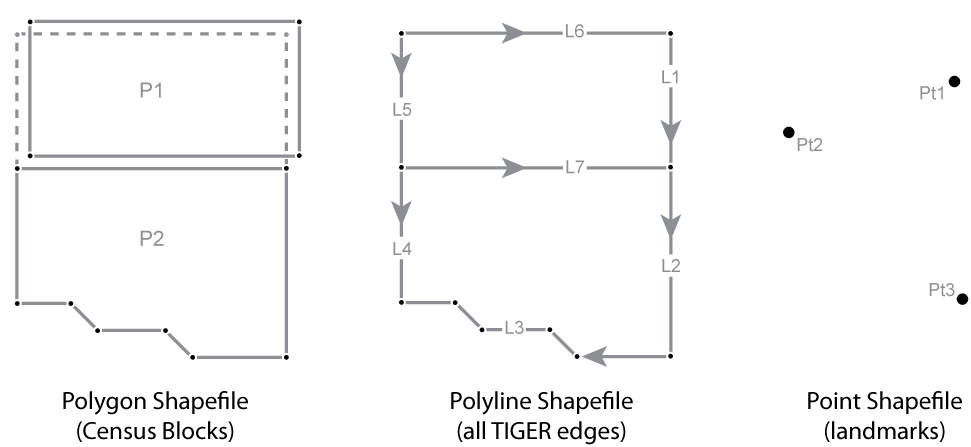 Diagram illustrating geometric primitives of the Shapefile format