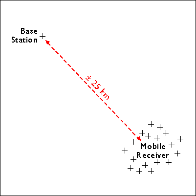 Diagram showing base station and mobile receiver locations 25 km away