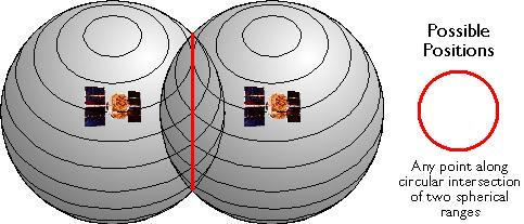 Diagram showing spheres around 2 GPS satellites representing all possible locations along the circular intersection where GPS receiver could be