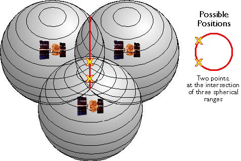 Diagram showing spheres around 3 GPS satellites showing the two possible locations along the circular intersections where a GPS receiver could be