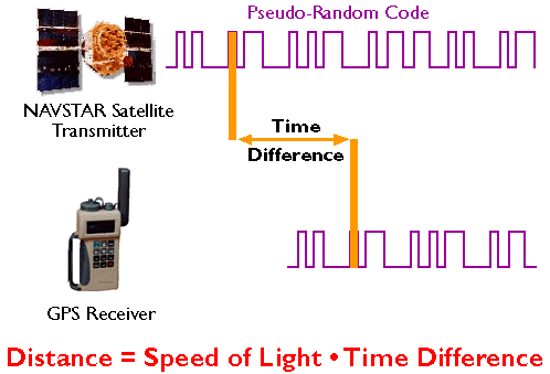 Diagram showing signal time difference between GPS satellite and GPS receiver.