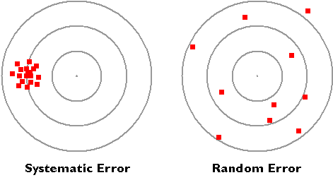 Two targets, one showing systematic error, the other showing random error
