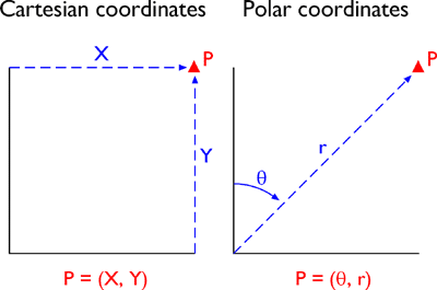 A point on a Cartesian coordinate system (left) and the same point on a Polar coordinate system (right)