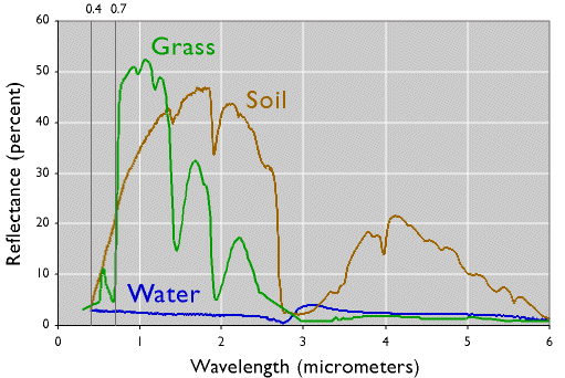 Graph showing spectral response patterns of grass, soil, and water