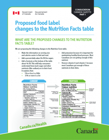 We are proposing the following changes to the Nutrition Facts table. Make the information on serving size and calories easier to find and read. Add a percent daily value (% DV) for sugars. Add a footnote at the bottom of the table about % DV. This will help consumers understand how much sugar and other nutrients (like sodium) are in their food. It explains that: 5% or less is a little 15% or more is a lot. dd potassium because it is important for maintaining healthy blood pressure. Most Canadians are not getting enough of this nutrient. • Remove vitamin A and vitamin C because most Canadians get enough of these nutrients in their diets.